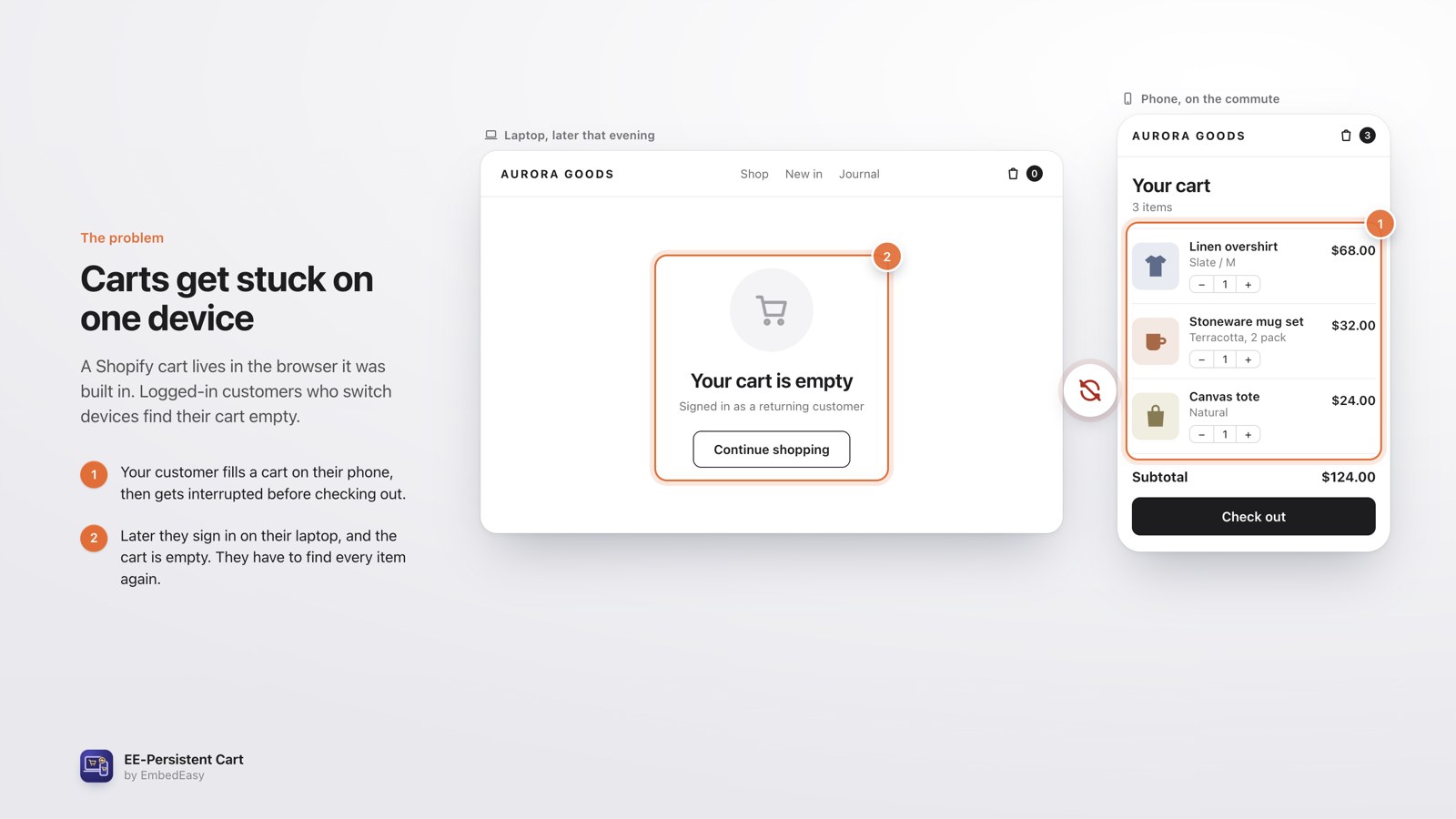 The problem: A shopper builds a cart on their phone. On the laptop, it's empty.