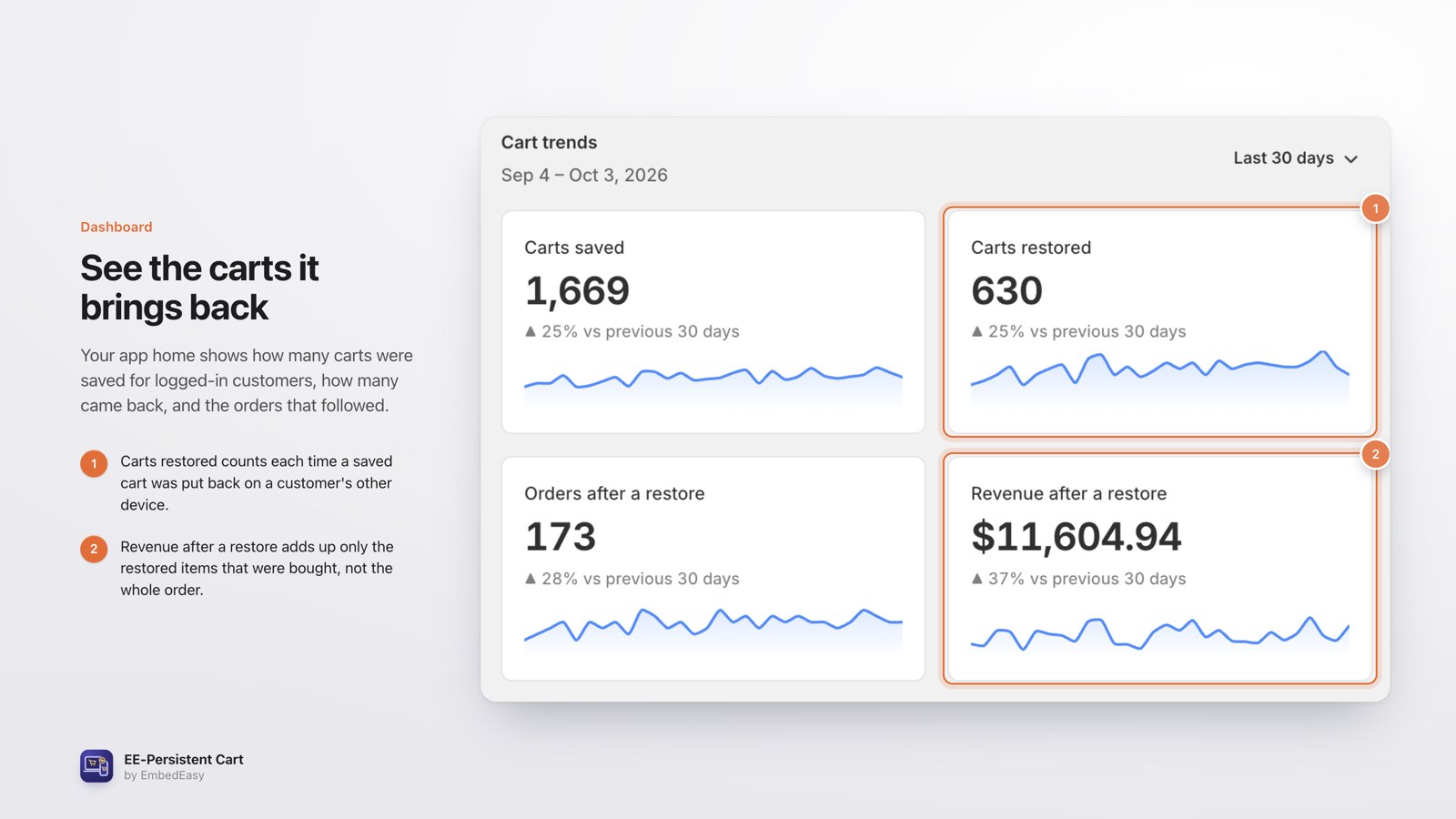 See what it's worth: Dashboard tiles: carts saved, restored, orders and revenue.