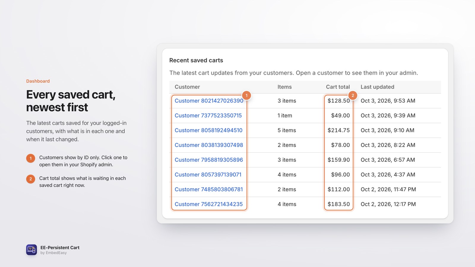 Recent saved carts: Customer, items, total and when each cart was updated.